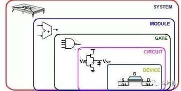 制作單片機(jī)與集成電路設(shè)計(jì)所需的知識體系
